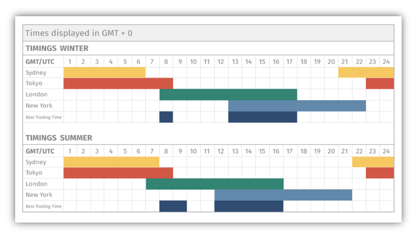 Market's Time Chart